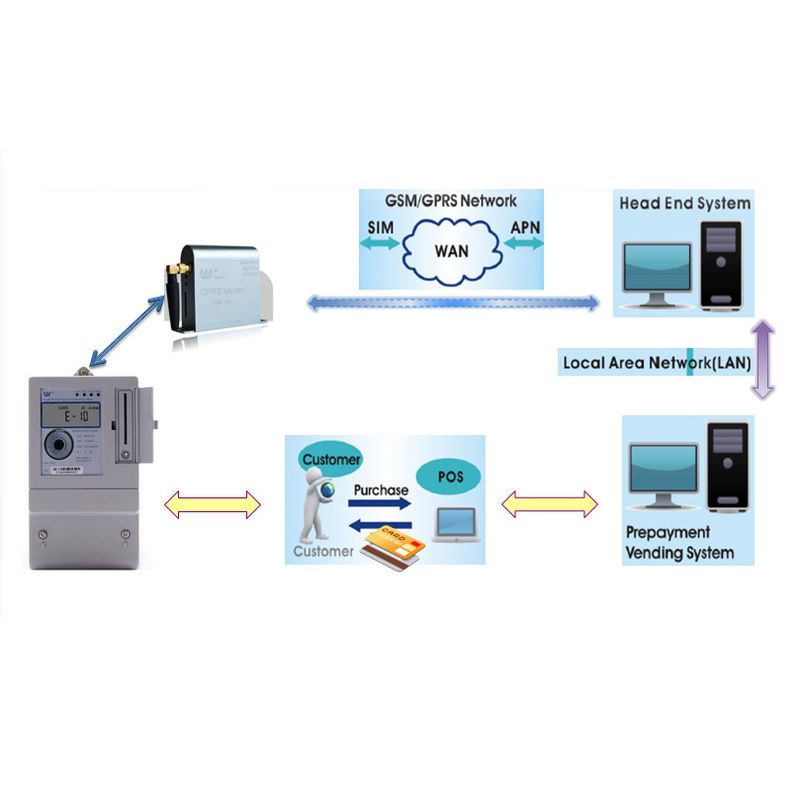 IC Card Prepayment Smart Vending Solutions DES Encryption  PVMS - Card